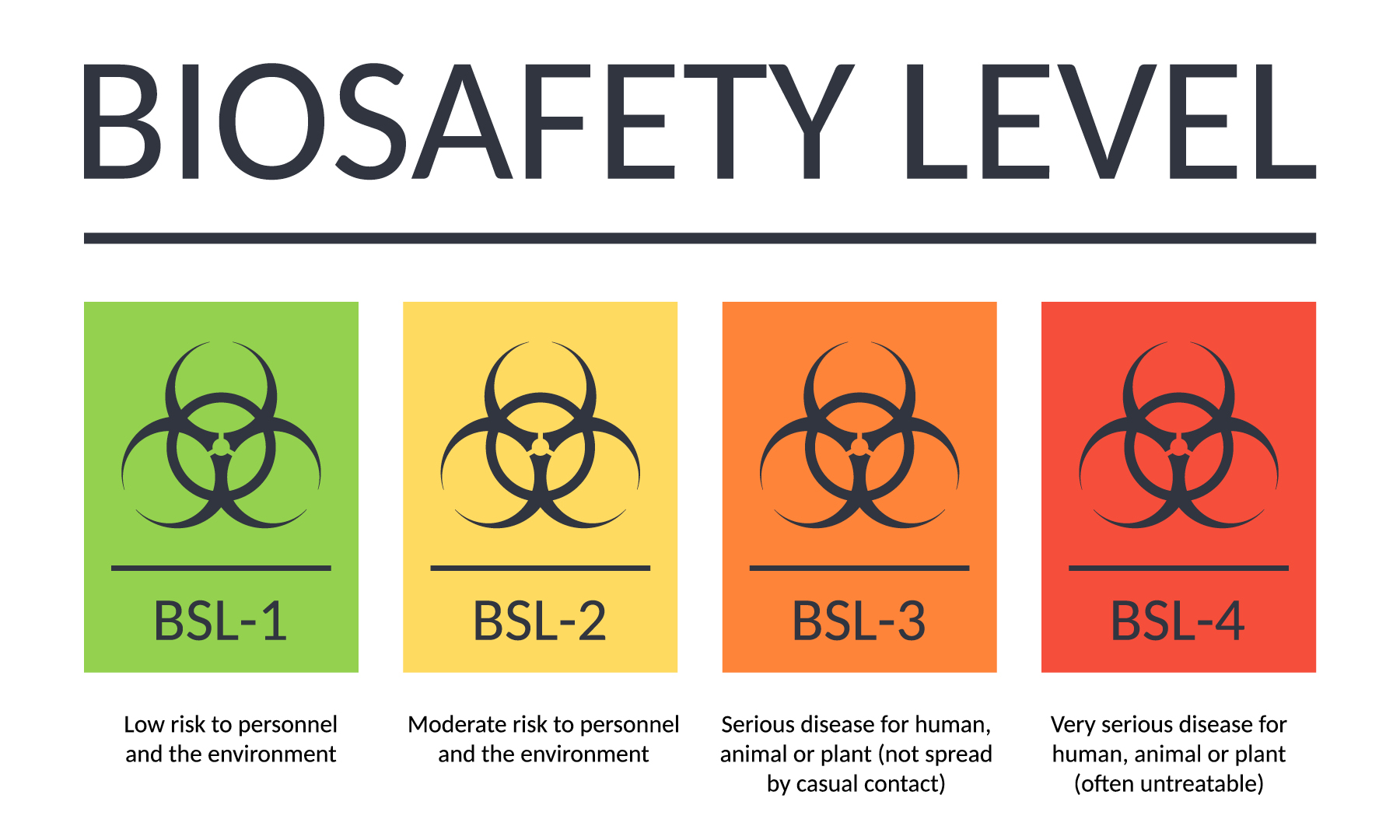 Biosafety Level